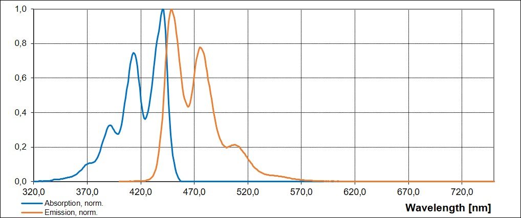 absorption and emission spectrum blue