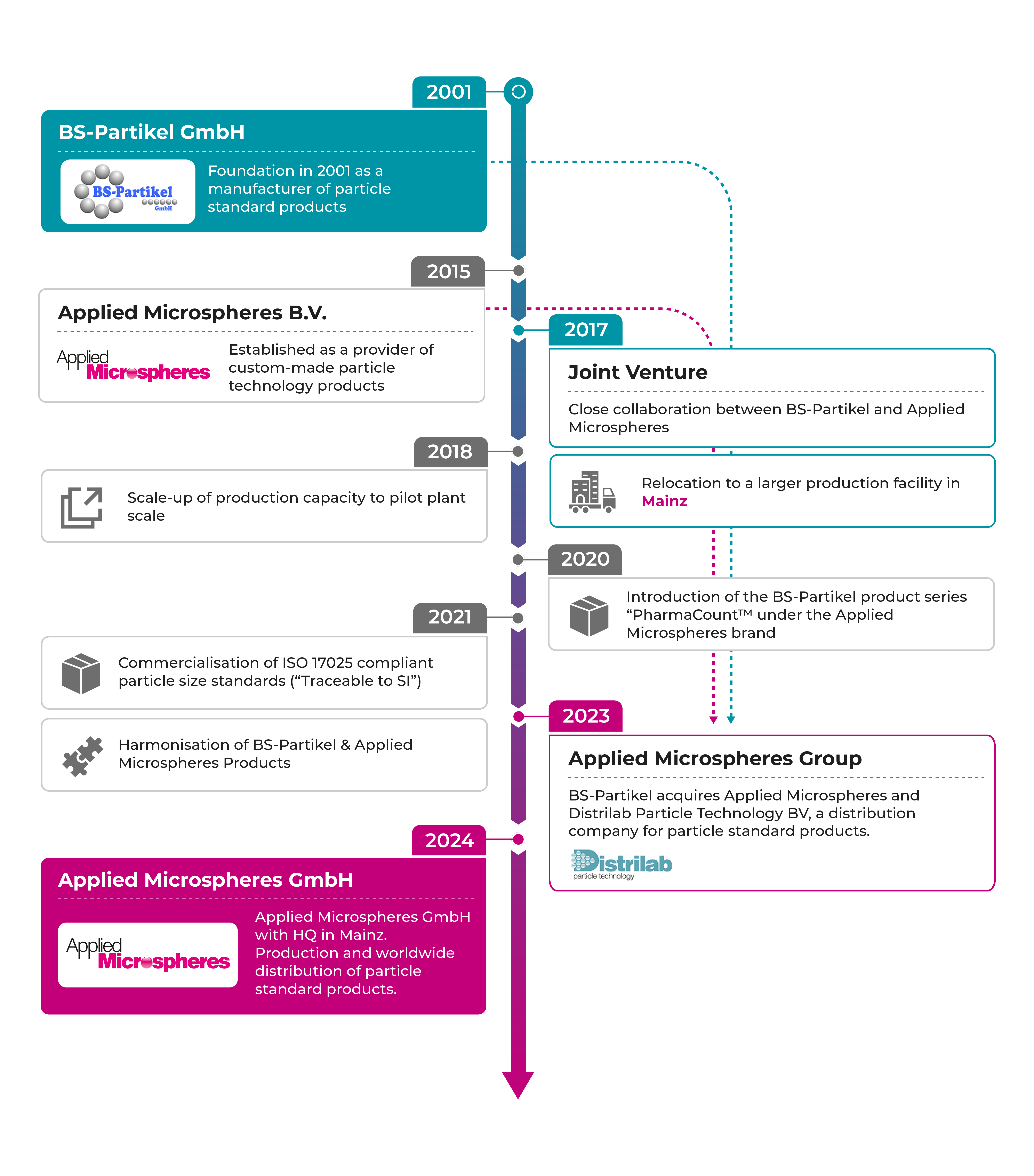 Company Timeline