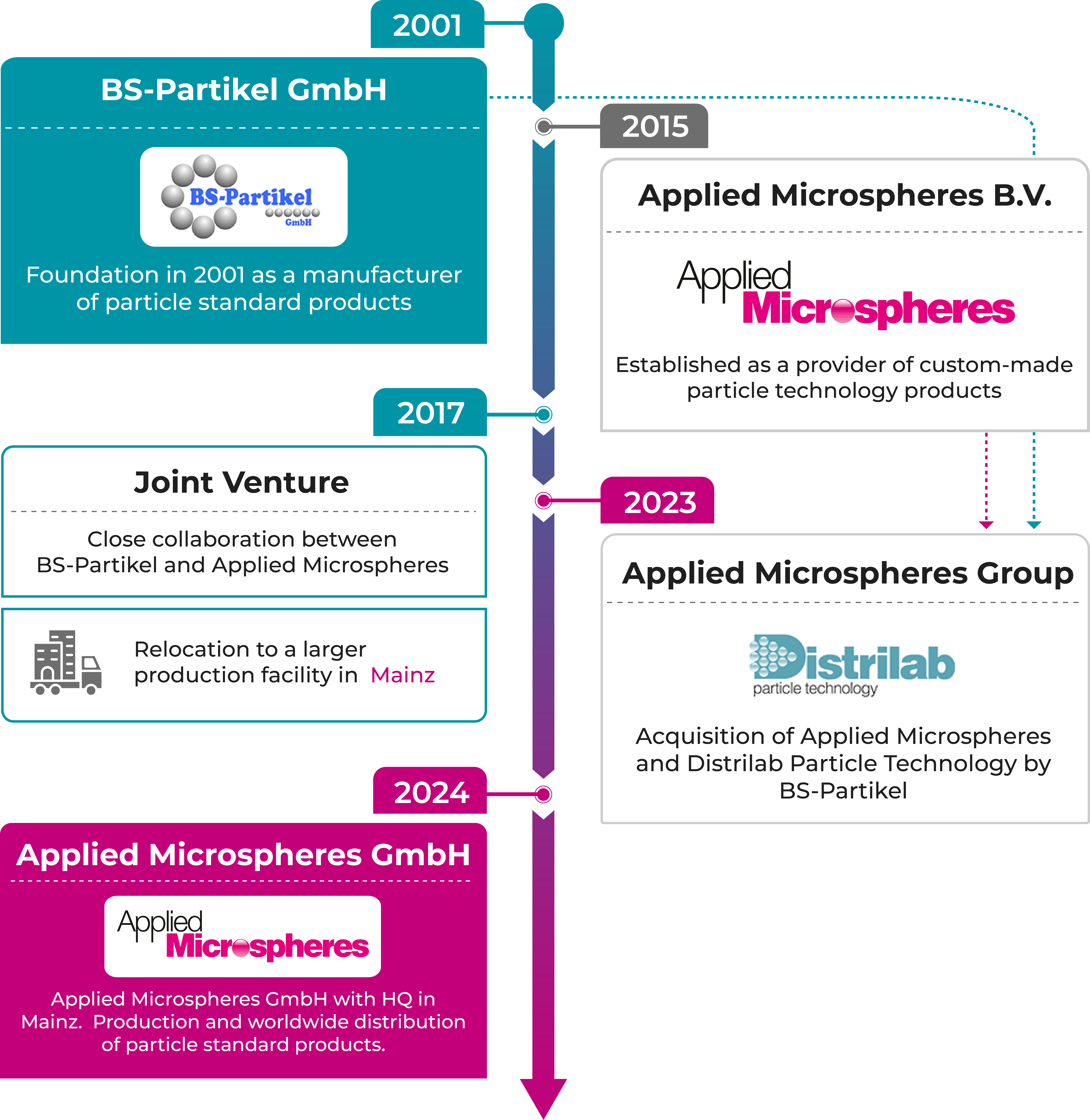 Company Timeline